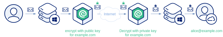 Domain to domain encryption