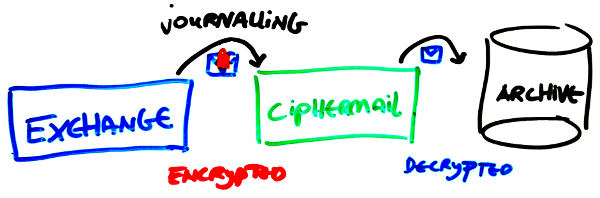 Drawing of email archiving setup with CipherMail Gateway